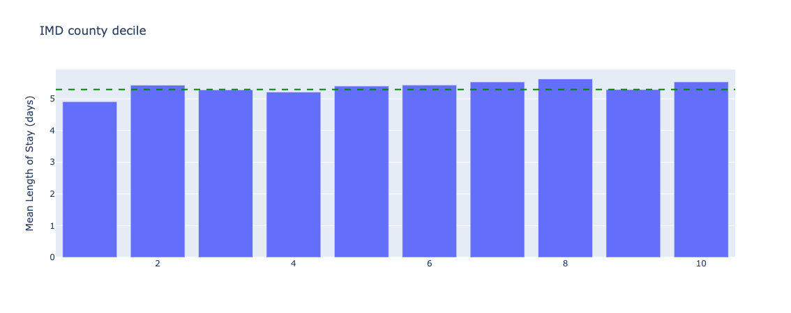 Underlying length of stay by index of multiple deprivation - all data