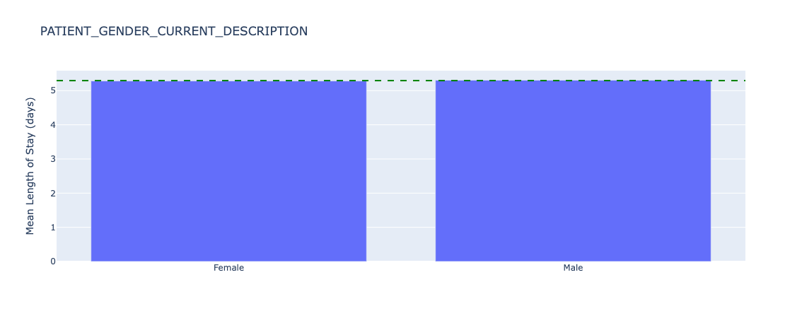 Underlying length of stay by sex - all data