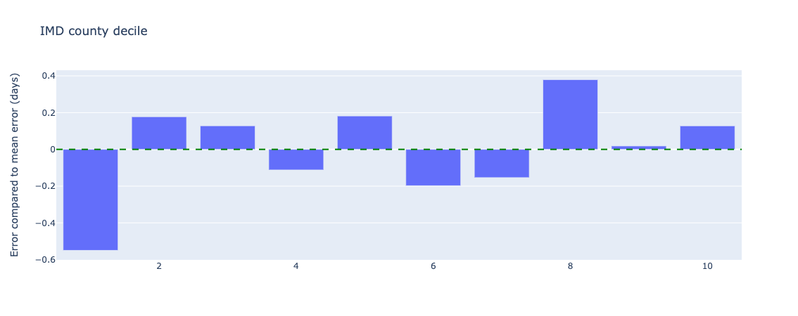 Relative error in length of stay predictions for different index of multiple deprivations deciles - test data