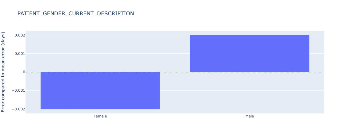 Relative error in length of stay predictions for different sex - test data