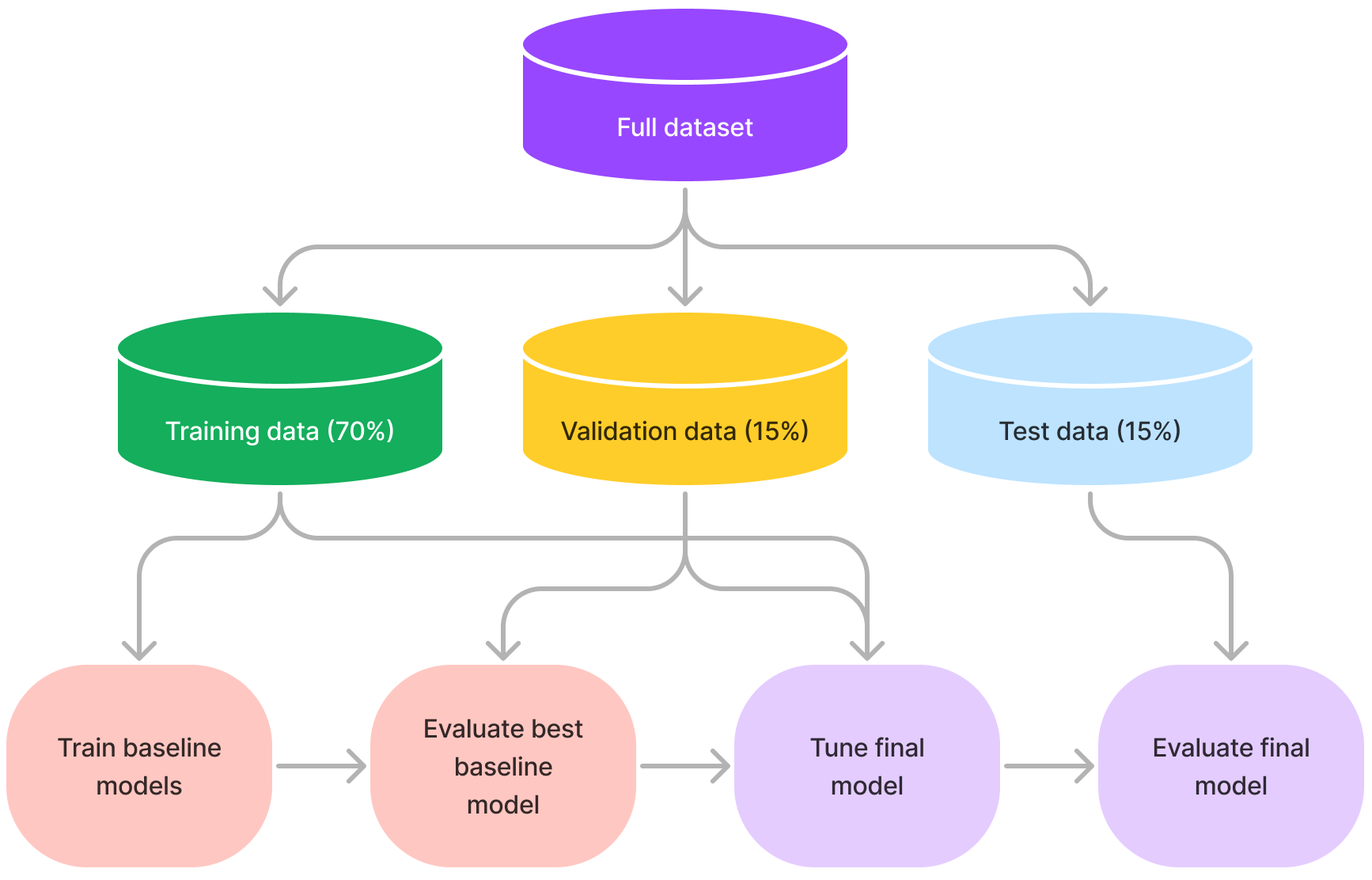 Summary of machine learning approach