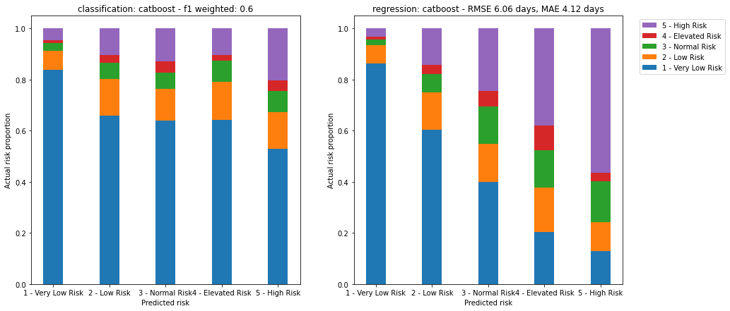 Comparison of both models