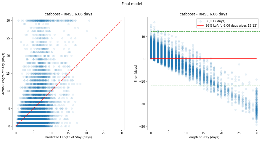 Plots of predicted vs actual and corresponding errors for the final model - test set