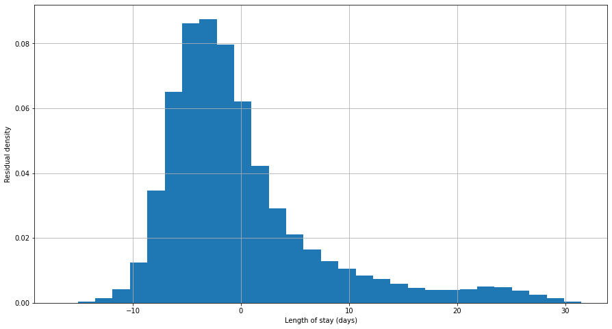 Plot of residuals for OLS model of length of stay