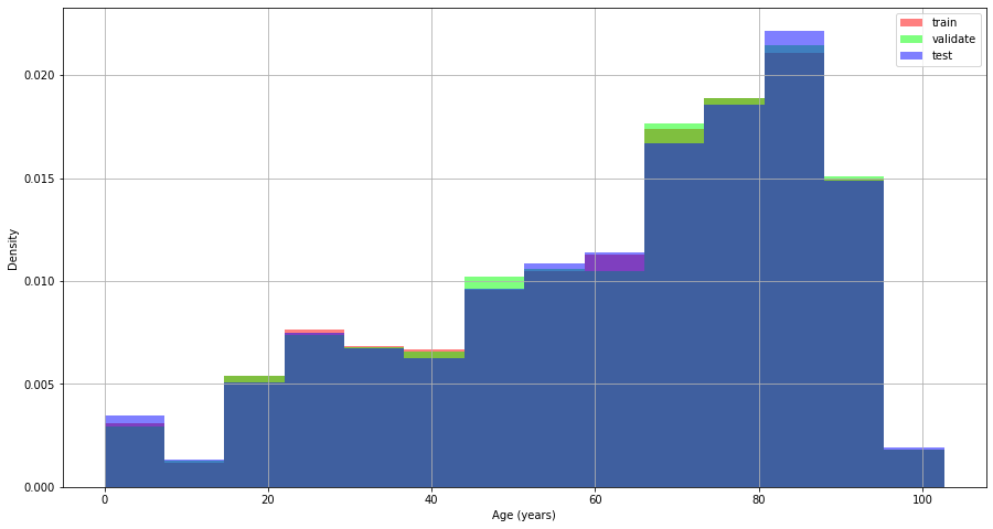 Distribution of age by data split