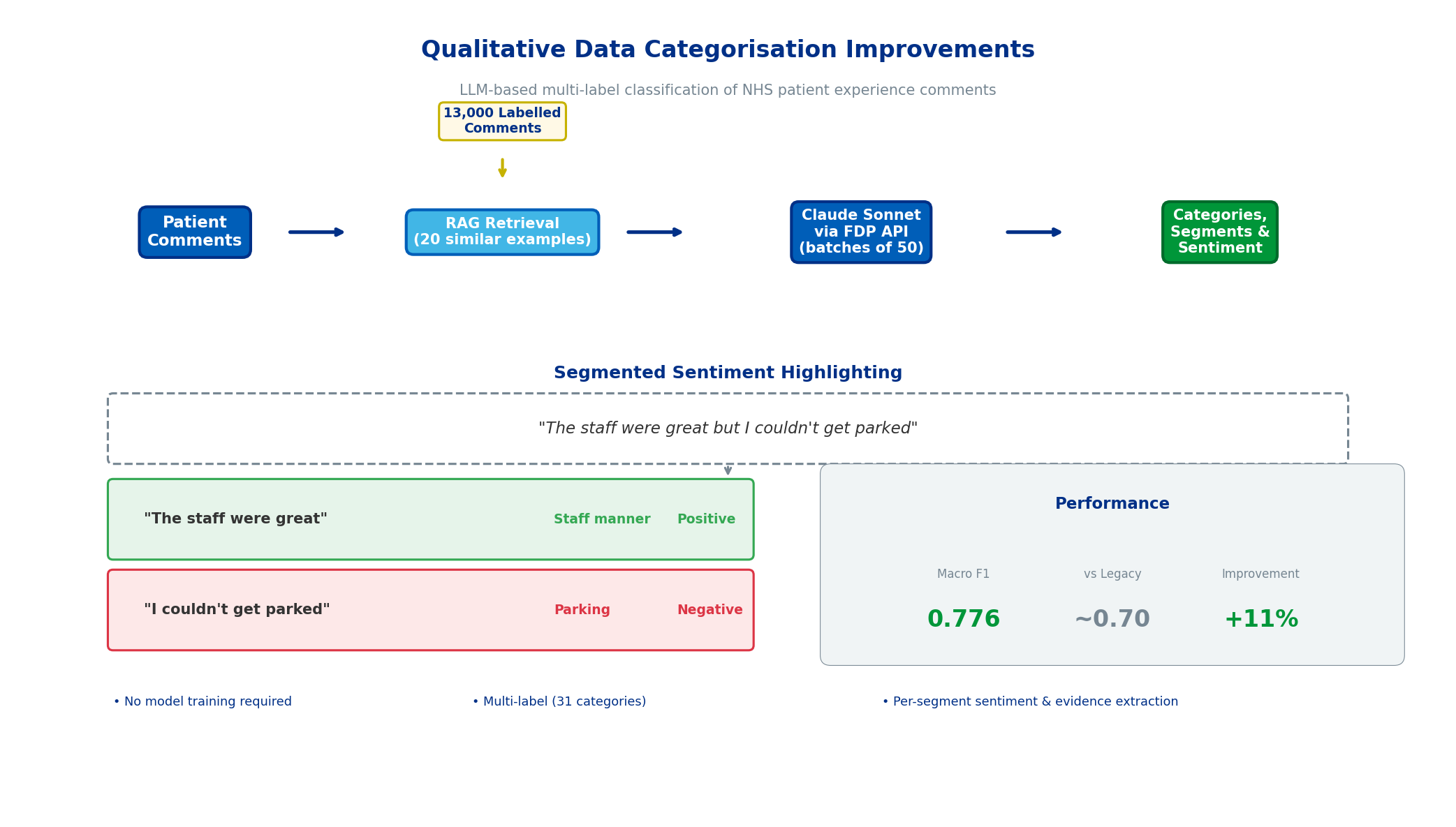Diagram showing the classification pipeline: patient comments pass through RAG retrieval of 20 similar examples from 13,000 labelled comments, then to Claude Sonnet in batches of 50, producing categories, segments and sentiment. Below, an example shows the comment "The staff were great but I couldn't get parked" split into two segments: "The staff were great" labelled Staff manner and Positive, and "I couldn't get parked" labelled Parking and Negative. Performance metrics show Macro F1 of 0.776 versus 0.70 for the legacy model.