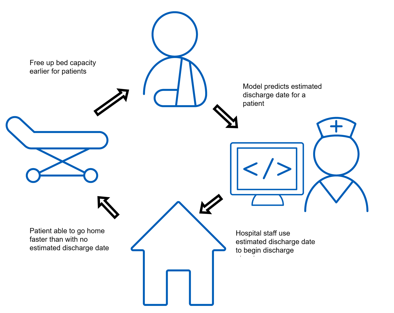 A visual extract of the PLOS (predicting Length of stay) project showing a virtuous circle of predicted lengths of stay informing nurses and hospital staff, which enables patients to go home earlier and free up bed capacity for more patients.