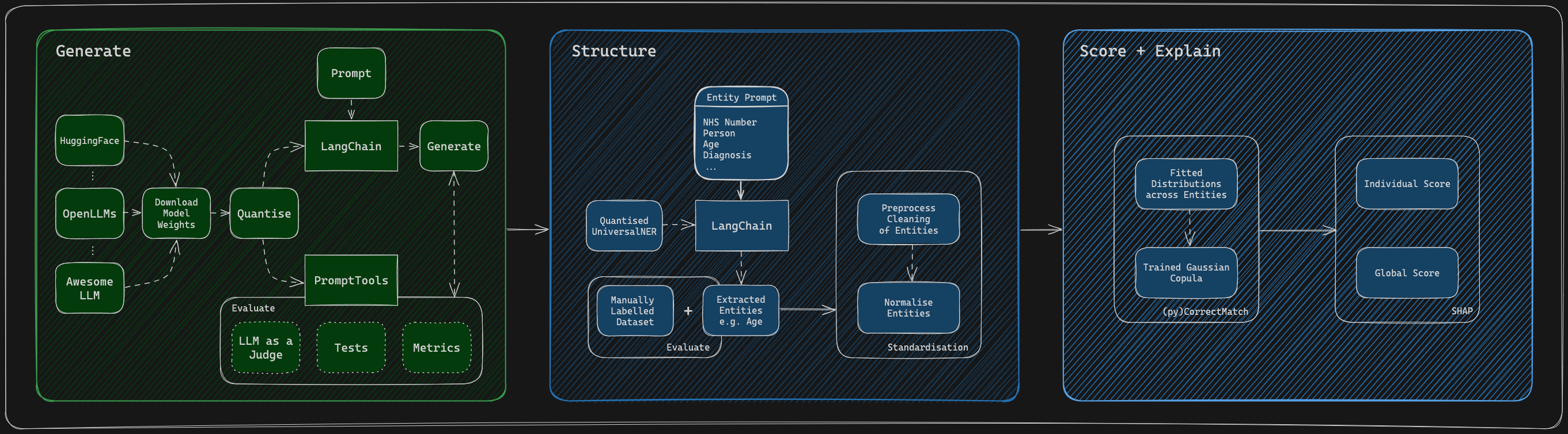 High-level overview of Privacy Fingerprint using open-source models