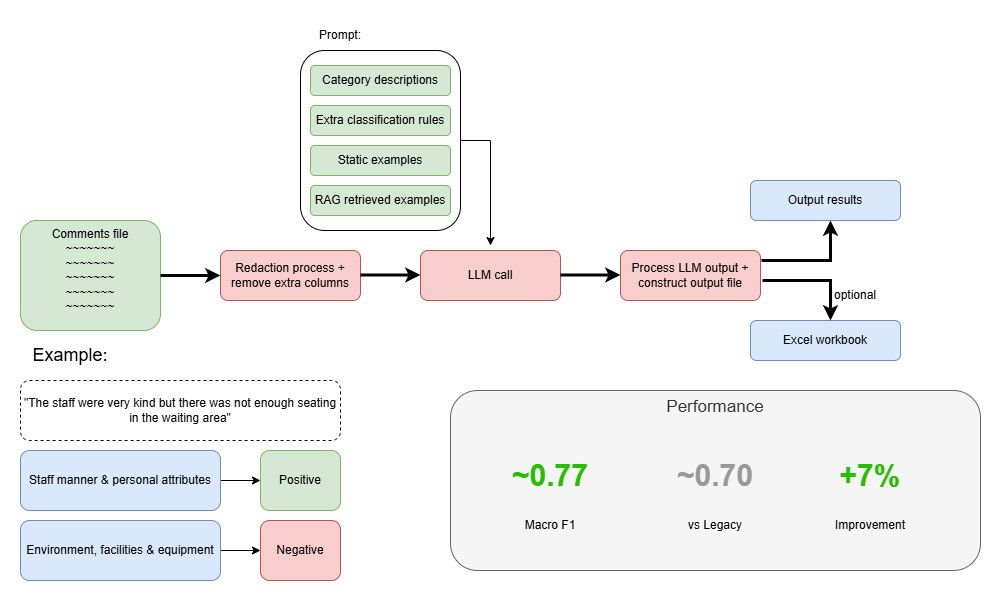 Diagram showing the classification pipeline: patient comments pass through a redaction process and the data has some columns removed. The prompt is built from the category descriptions, extra classification rules, static examples and RAG-retrieved examples and sent with the survey comments to the LLM. The output from the LLM is then processed and validated and the final output file is constructed. The output is then saved to the destination. An optional workbook is generated to visualise the data in a formatted excel document.