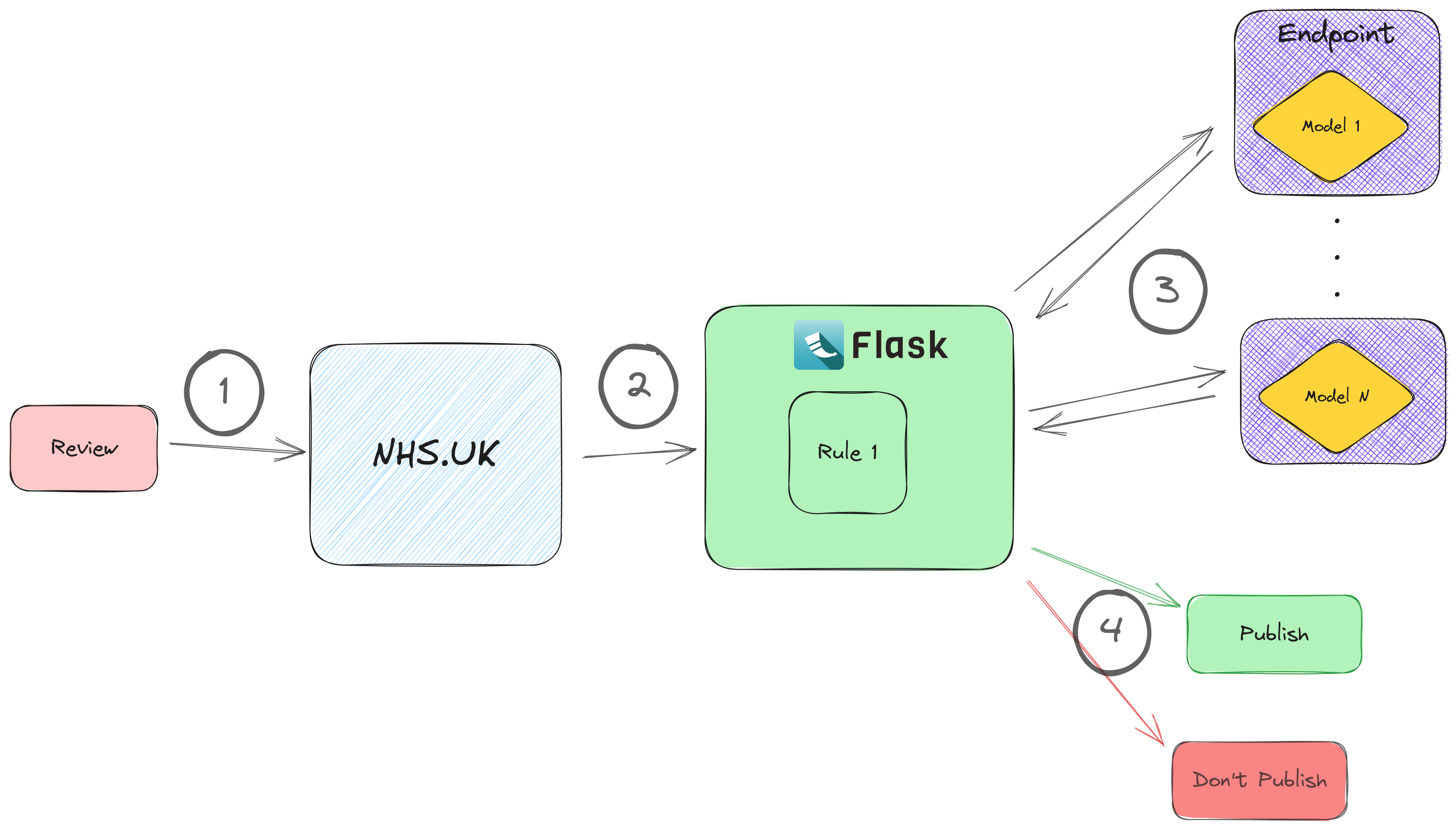 Flow of reviews in automoderation