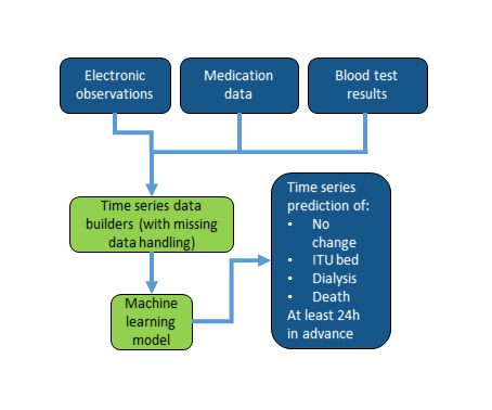 Renal Health Prediction diagram