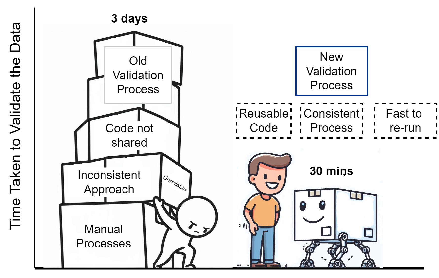 An image showing a stack of boxes on the left and a single box with robotic legs on the right. The stack of boxes has a label "old validation process" along with titles on boxes such as "code not shared", "inconsistent approach", "unreliable" and "manual process". Above the boxes it says "3 days". Next to the boxes an unhappy man is struggling to move them. To the right is a single box with robotic legs, with a happy looking man stood next to it. The box with robotic legs is labeled "new validation process" and has words nearby such as "reusable code", "consistent process" and "easy to re-run". Above the box is a label stating it takes about 30 minutes.