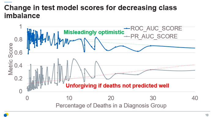 Change in test model scores for decreasing class imbalance. ROC AUC is a much more forgiving metric than PR AUC