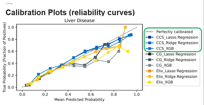Calibration plot for group 2