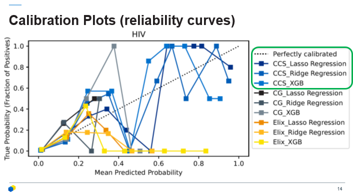 Calibration plot for group 5