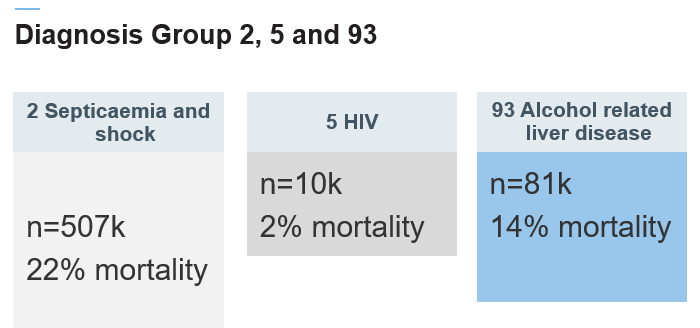 Characteristics of the three main diagnosis groups for the study 2, 5, 93