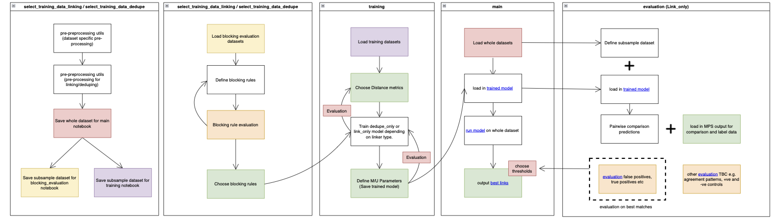 Splink linkage pipeline schema, shows the flow of the file system for the pipeline.