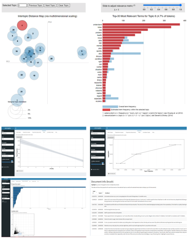 Screenshot of the STM Insights dashboard, top left has an interopic distance map, top left includes a graph for most relevant terms, beneath are various other low res graphs.