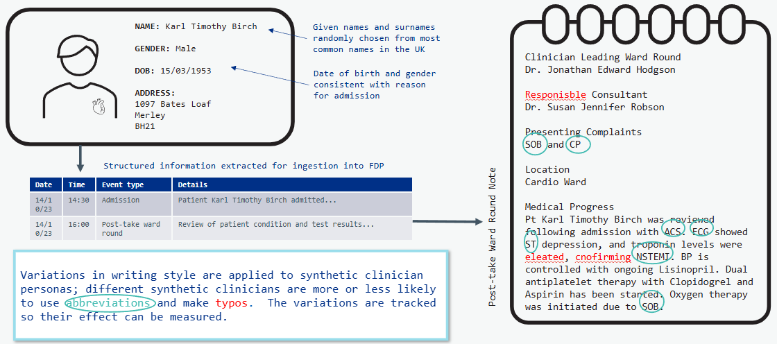 We first generate a synthetic patient, then their journey through the hospital, then a note for each event in their journey. Each note contains augmentations such as abbreviations and typos.