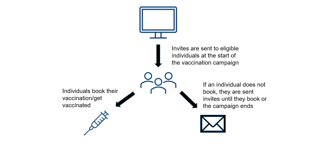 Image showing the path by which invites are sent out during a vaccine campaign