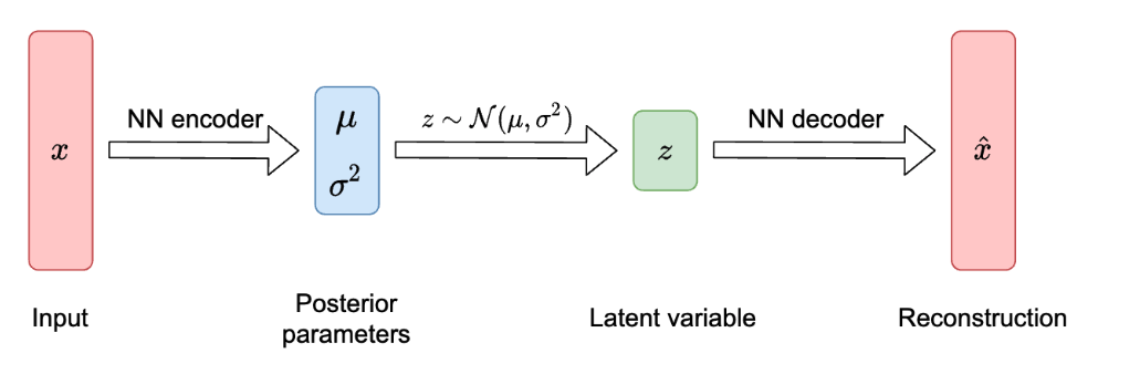 Diagram showing the flow of data in a variational autoencoder. Starts with an input labeled as "x" on the left, which is passed through an NN arrow. This encoder outputs two posterior parameters: μ and variance σ². These are then used to sample a latent variable "z" from a normal distribution z ~ N(μ, σ²). "z" is passed to an NN decoder, which reconstructs the input, producing the reconstruction labeled as "x̂" on the right.