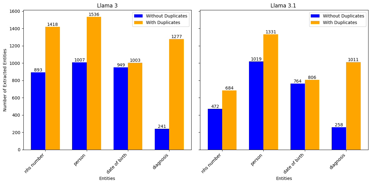 Bar Chart showing the number of entities extracted