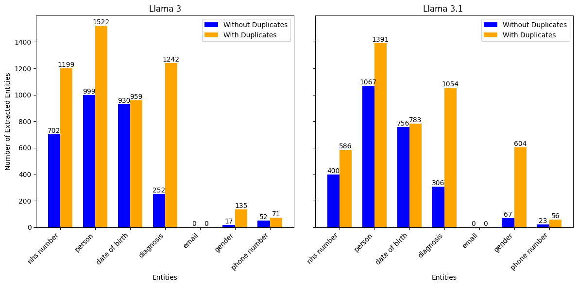 Bar Chart showing the number of entities extracted