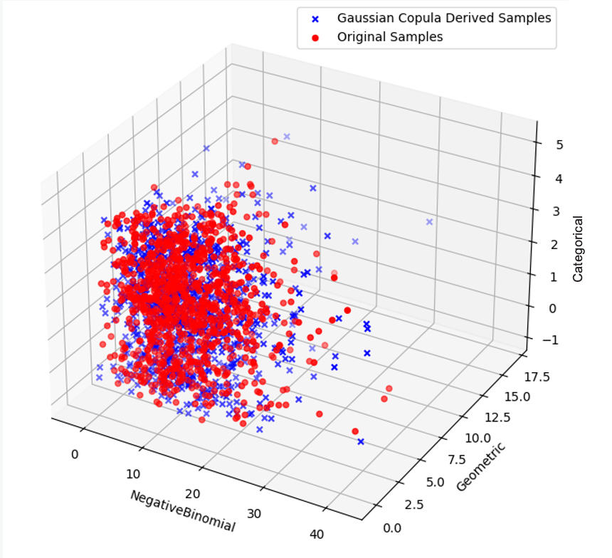 CorrectMatch: Gaussian Copula