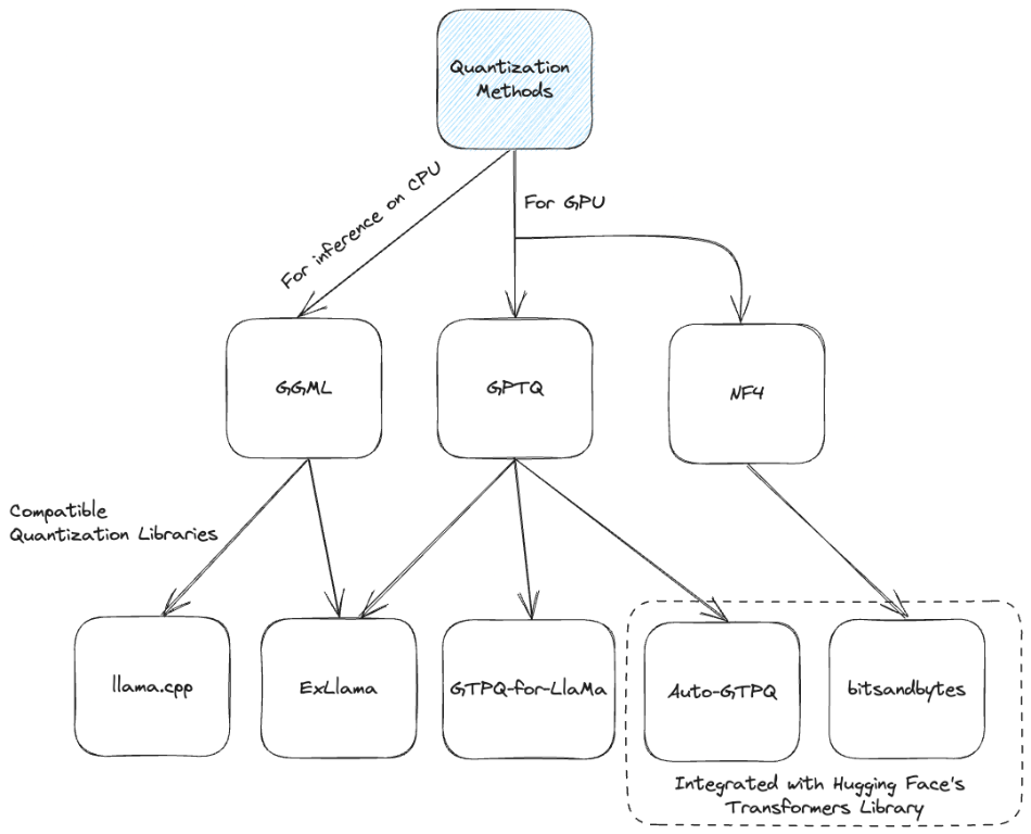 Quantisation methods