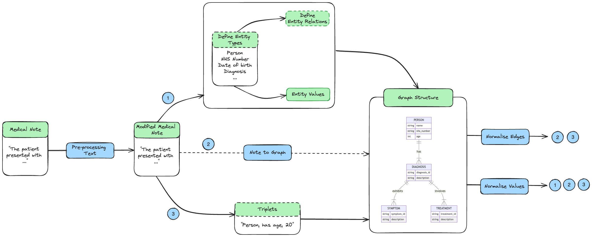 Standardisation Overview